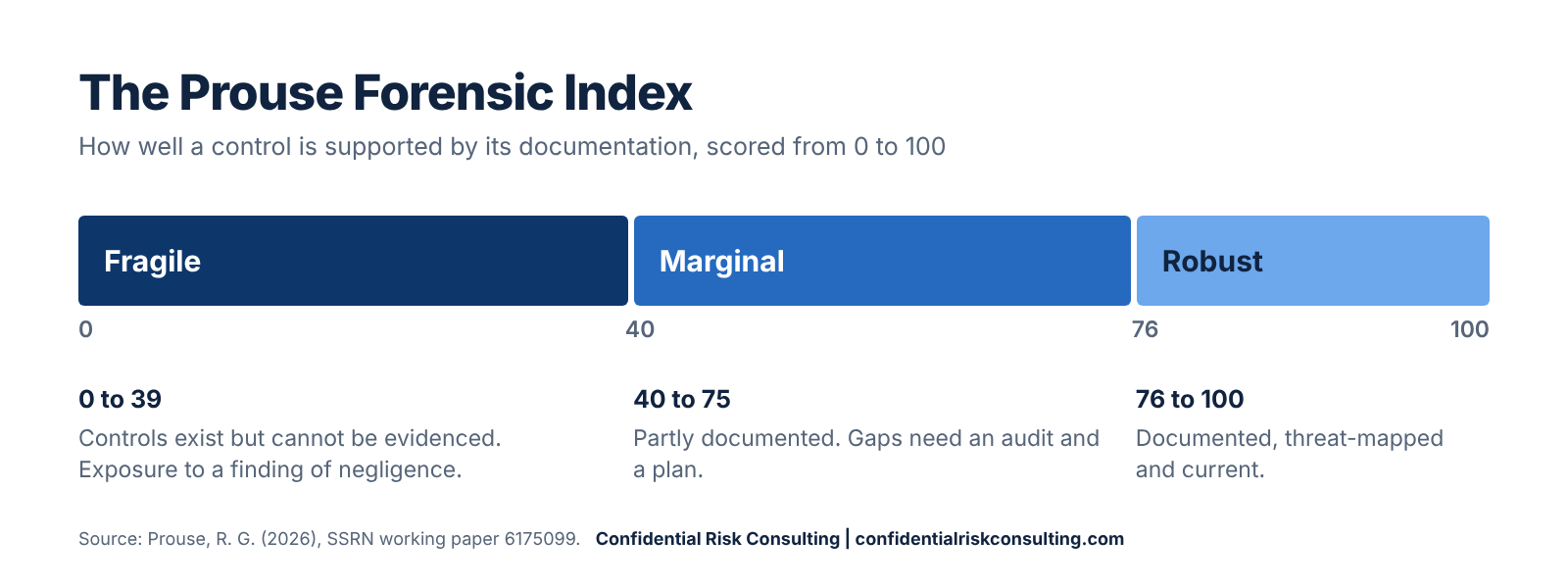 The Prouse Forensic Index scale
